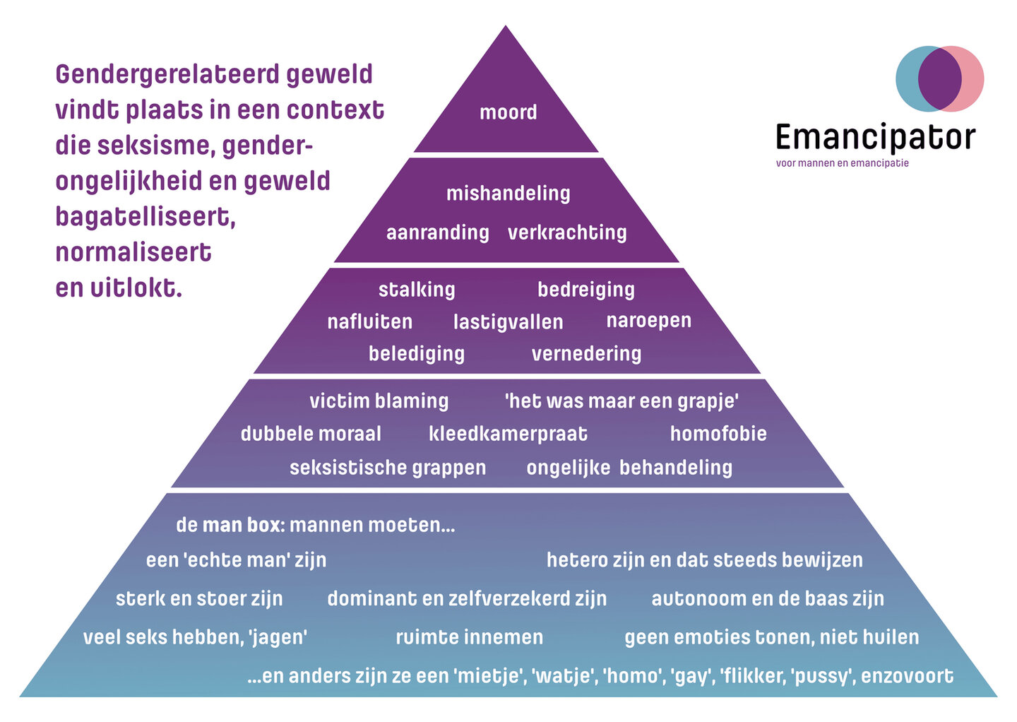 illustratie van de piramide van geweld met femicide als top.