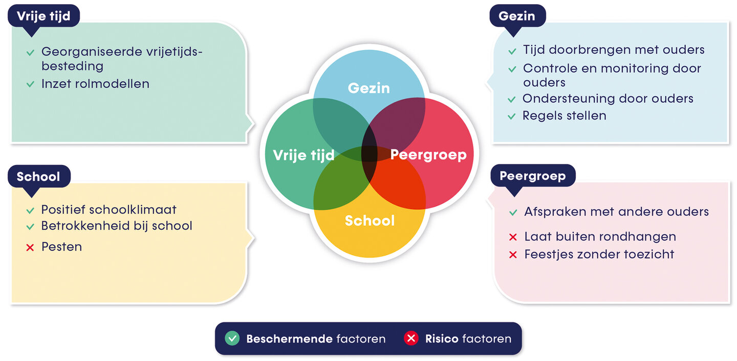 Deze figuur laat beschermende factoren en risicofactoren zien binnen de 4 OKO-domeinen vrije tijd, gezin, school en peergroep. bron: Trimbos-instituut