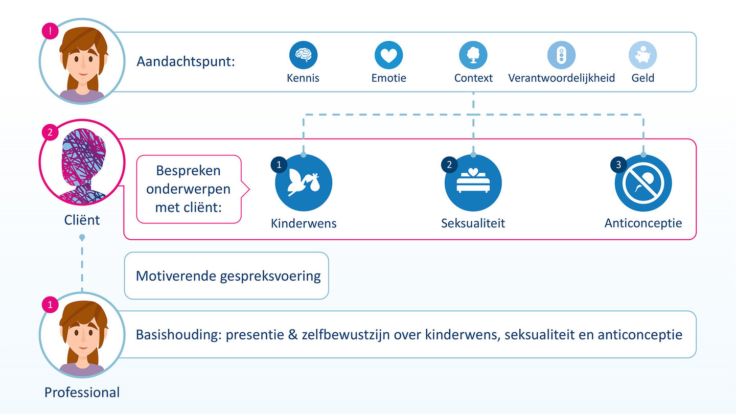 Deze figuur laat zien wat de basishouding en aandachtspunten van de professional zijn tijdens een gesprek met de cliënt.