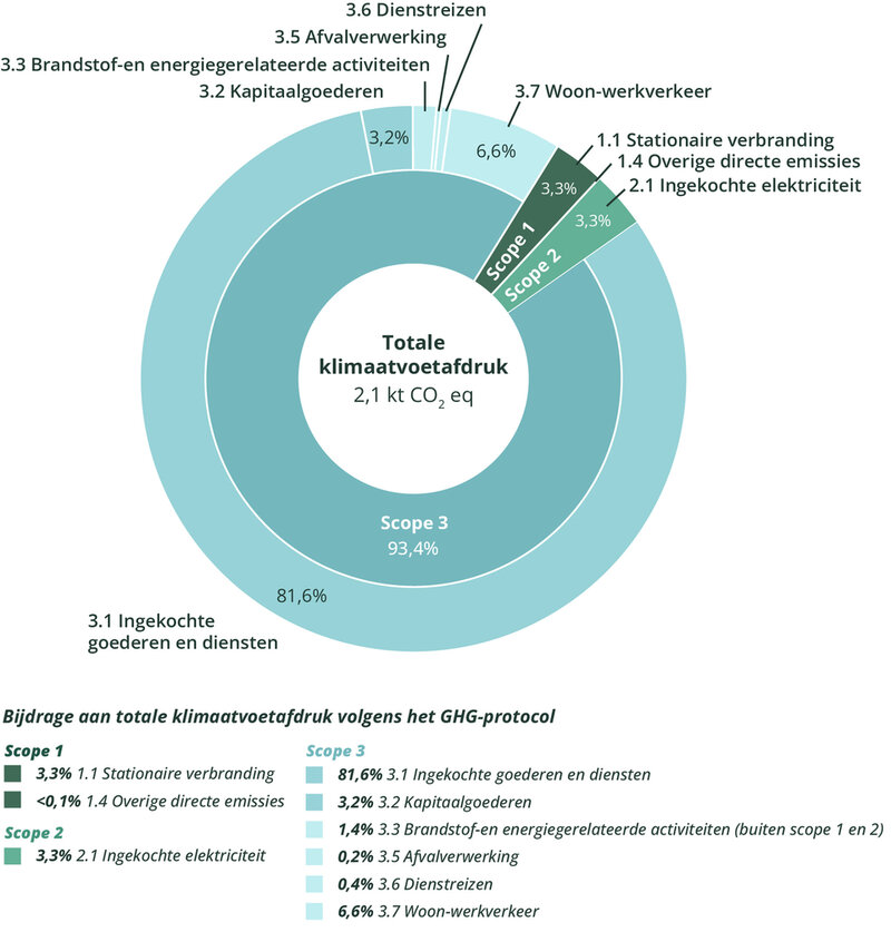 Deze figuur laat zien dat scope 3 met 81,6 procent verreweg het grootste aandeel heeft in de totale klimaatvoetafdruk van de GGD