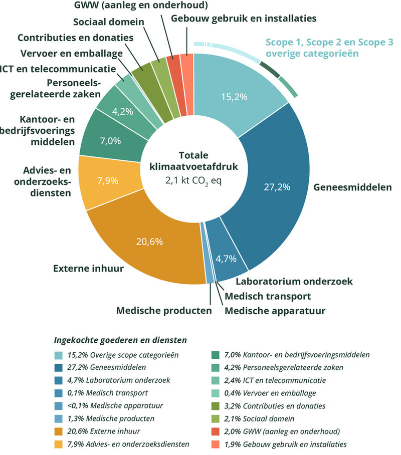 Deze figuur toont de procentuele bijdrage per subcategorie inkoopbesteding in scope 3.1 (inkoop van goederen en diensten) en scope 3.2 (ingekochte kapitaalgoederen) vergeleken met de bijdragen van scope 1 en 2