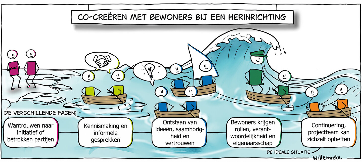 Deze illustratie toont het ontstaan van een golfbeweging als metafoor voor het proces van co-creatie, waarbij het projectteam eerst vertrouwen moet opbouwen en in de ideale situatie uiteindelijk niet meer nodig is voor continuering van het proces