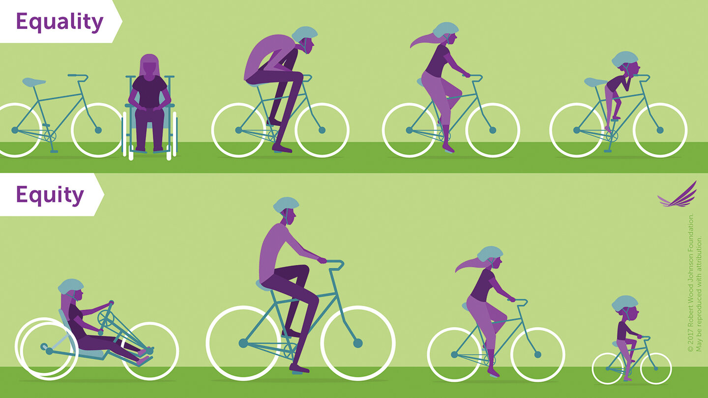 Deze figuur laat aan de hand van een analogie met fietsen zien wat de verschillen zijn tussen gelijke zorg ofwel equality (allen dezelfde fiets, ook al past deze niet), en passende zorg ofwel equity (allen een passend vervoersmiddel).