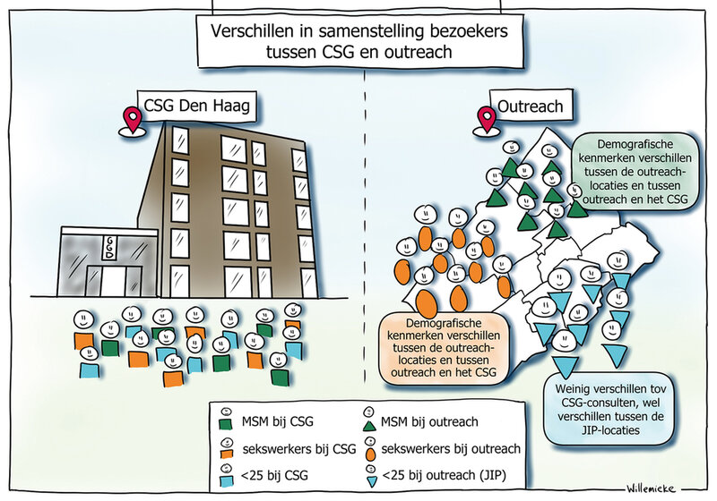 Deze illustratie geeft per doelgroep de vergelijkingen weer tussen de groepen die de hoofdlocatie bezoeken en zij die de outreachlocaties bezoeken, maar ook of er binnen een doelgroep verschillen zijn tussen cliënten per outreachlocatie.