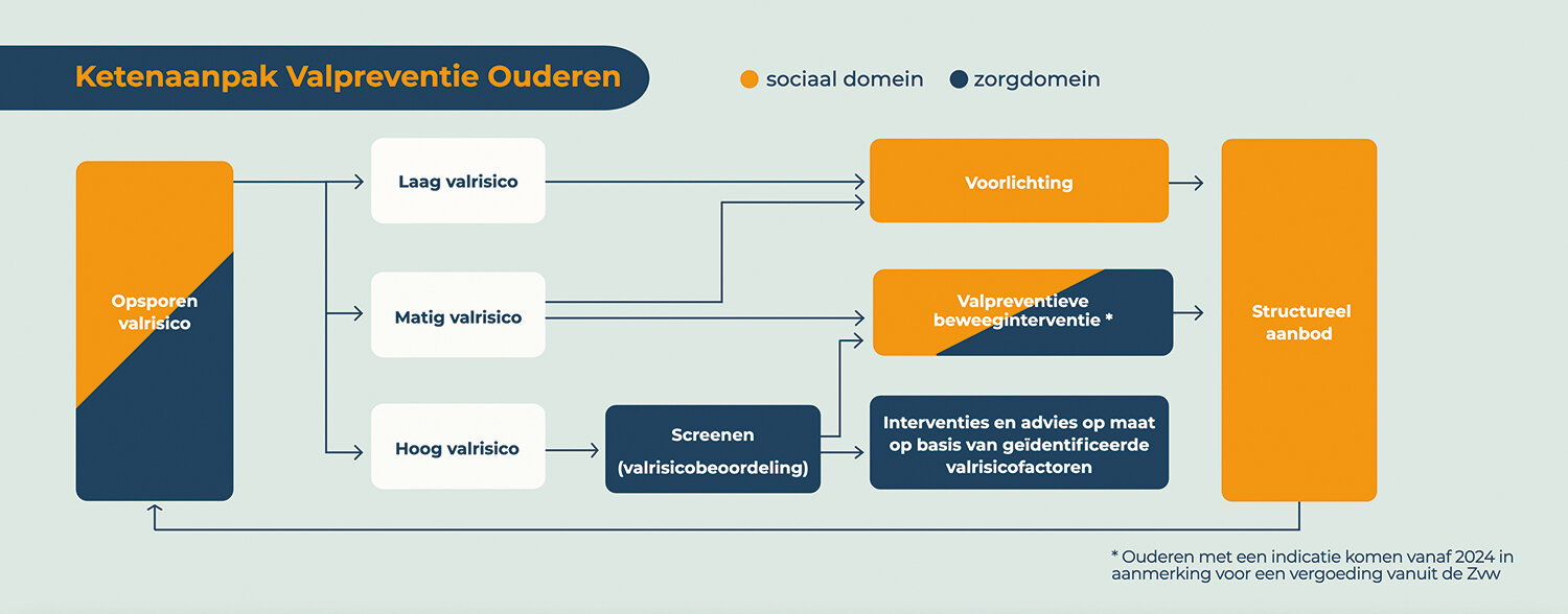 Deze figuur toont de 4 stappen in de ketenaanpak valpreventie, met stappen en interventies per valrisicoscenario 
